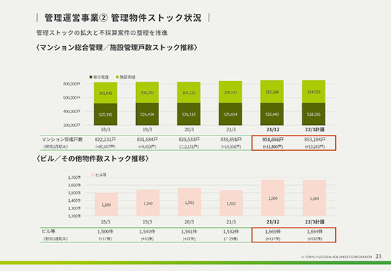 ② 管理物件ストック状況