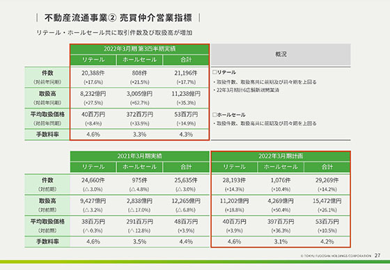 ② 売買仲介営業指標