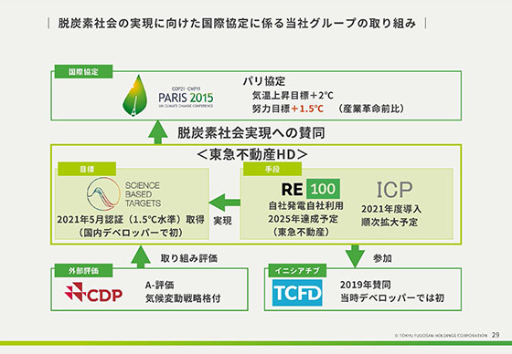 脱炭素社会の実現に向けた国際協定に係る当社グループの取り組み