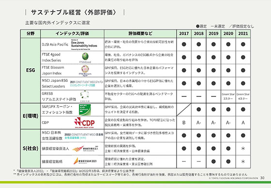 サステナブル経営 <外部評価>