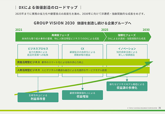 DXによる価値創造のロードマップ