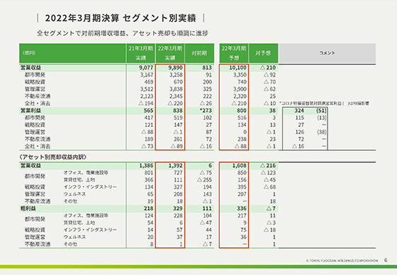 2022年3月期決算 セグメント別実績 