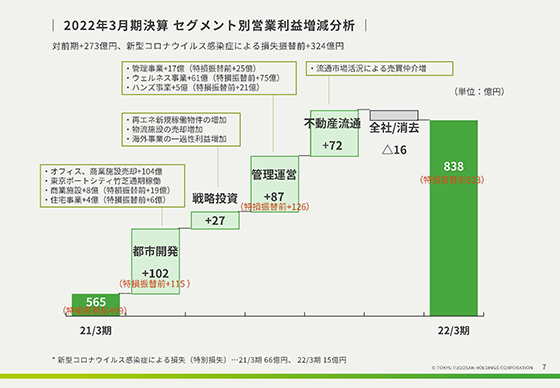 2022年3月期決算 セグメント別営業利益増減分析 