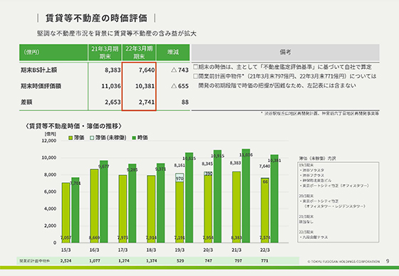 賃貸等不動産の時価評価 