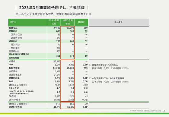 2023年3月期業績予想 PL、主要指標 