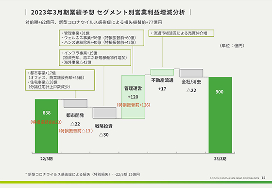 2023年3月期業績予想 セグメント別営業利益増減分析 