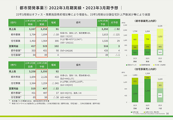 都市開発事業① 2022年3月期実績・2023年3月期予想 