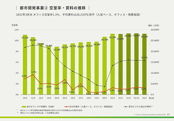 都市開発事業② 空室率・賃料の推移 