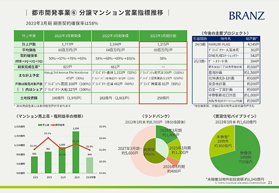 都市開発事業⑥ 分譲マンション営業指標推移