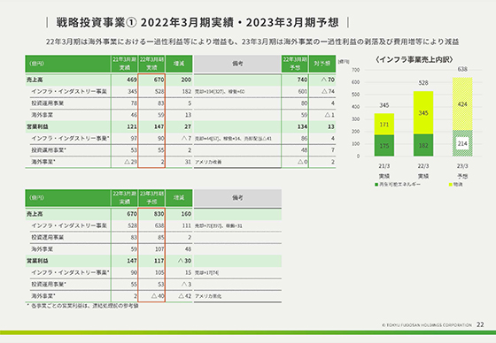 戦略投資事業① 2022年3月期実績・2023年3月期予想