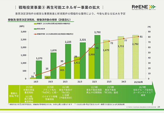 戦略投資事業③ 再生可能エネルギー事業の拡大 