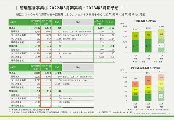 管理運営事業① 2022年3月期実績・2023年3月期予想 