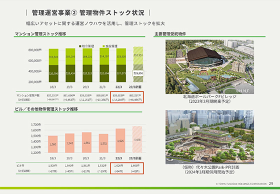 管理運営事業② 管理物件ストック状況 