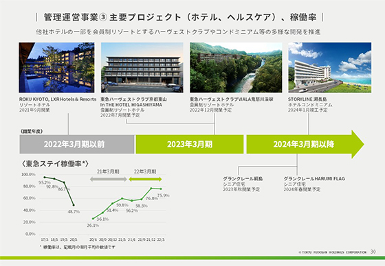 管理運営事業③ 主要プロジェクト（ホテル、ヘルスケア）、稼働率 