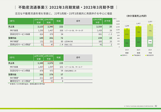 不動産流通事業① 2022年3月期実績・2023年3月期予想 