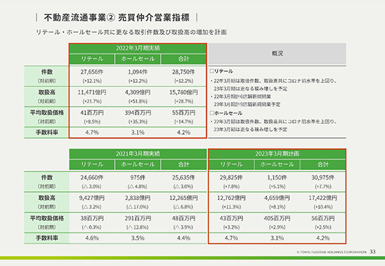 不動産流通事業② 売買仲介営業指標 