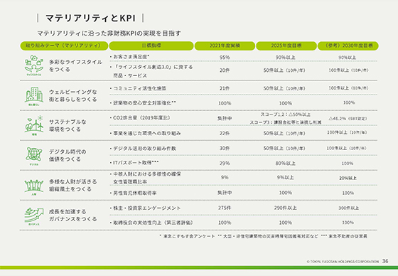 マテリアリティとKPI 