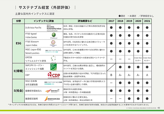 サステナブル経営〈外部評価〉 