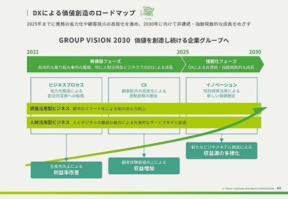 DXによる価値創造のロードマップ 