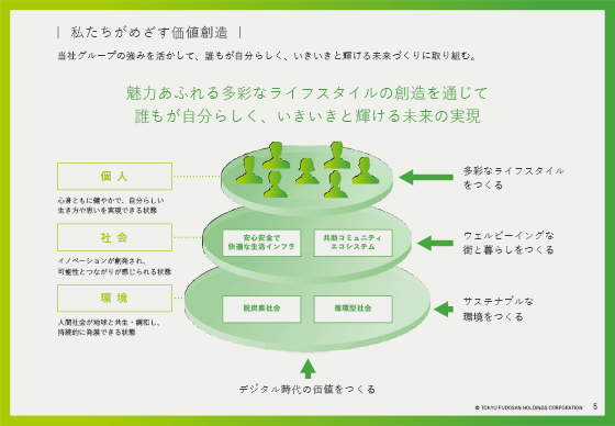 私たちがめざす価値創造