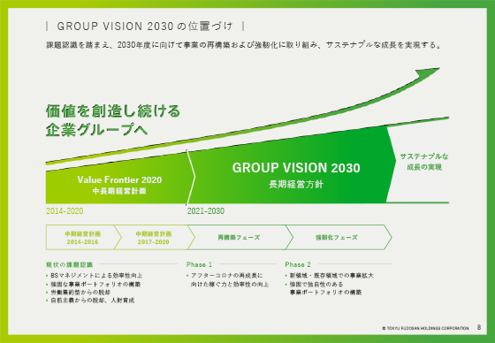 GROUP VISION 2030 の位置づけ