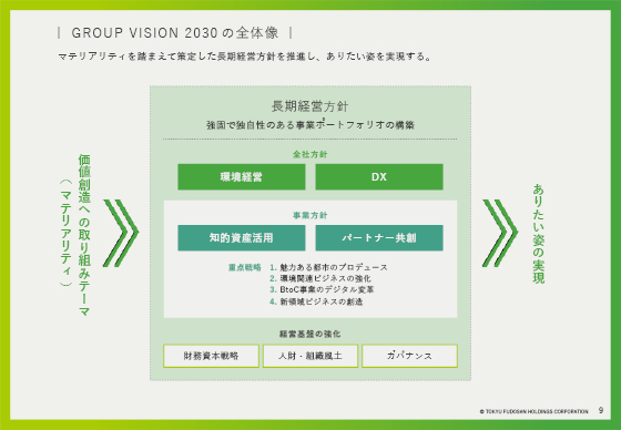 GROUP VISION 2030 の全体像