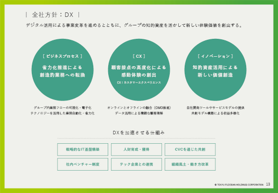 全社方針:DX