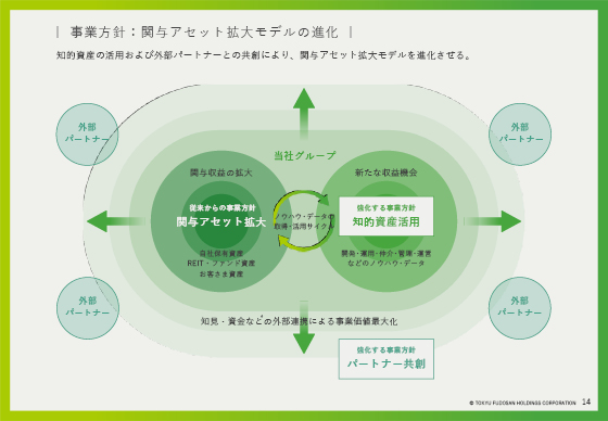 事業方針:関与アセット拡大モデルの進化