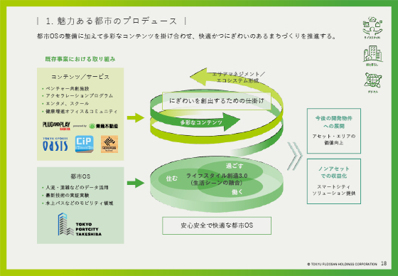 1. 魅力ある都市のプロデュース