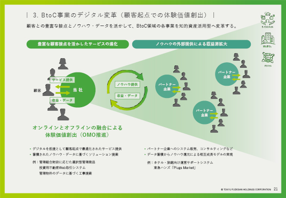 3. BtoC事業のデジタル変革（顧客起点での体験価値創出）