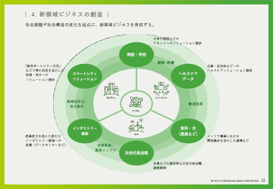 4. 新領域ビジネスの創造