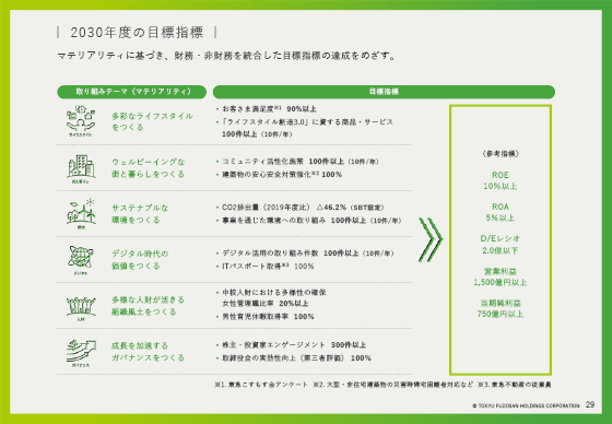 2030年度の目標指標