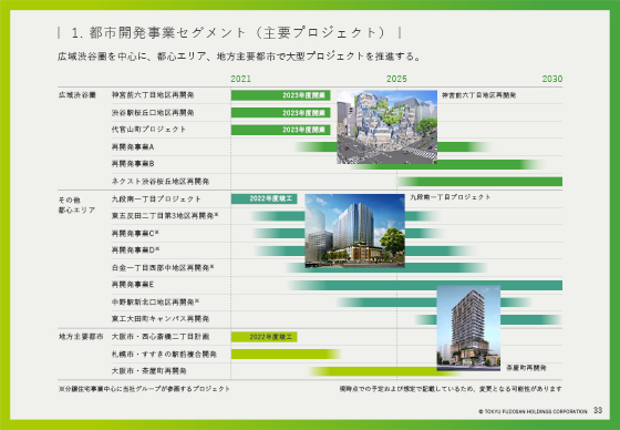 1. 都市開発事業セグメント（主要プロジェクト）