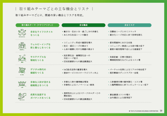 取り組みテーマごとの主な機会とリスク