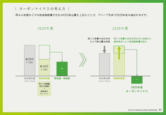 カーボンマイナスの考え方