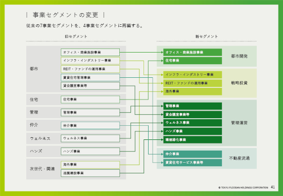 事業セグメントの変更