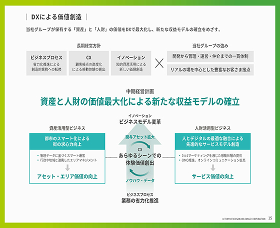 DXによる価値創造