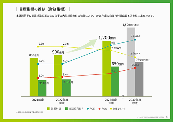 目標指標の推移（財務指標）