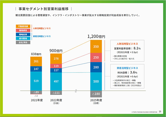 事業セグメント別営業利益推移