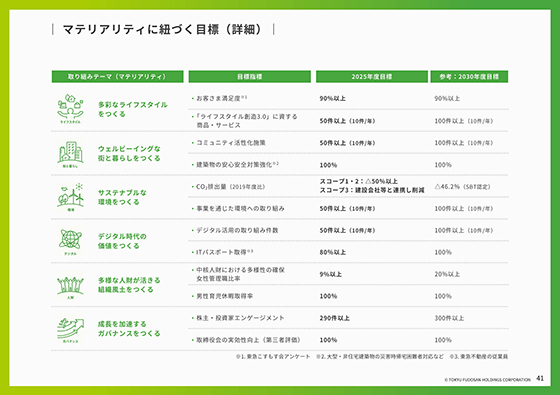 マテリアリティに紐づく目標（詳細）