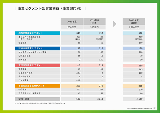 事業セグメント別営業利益（事業部門別）