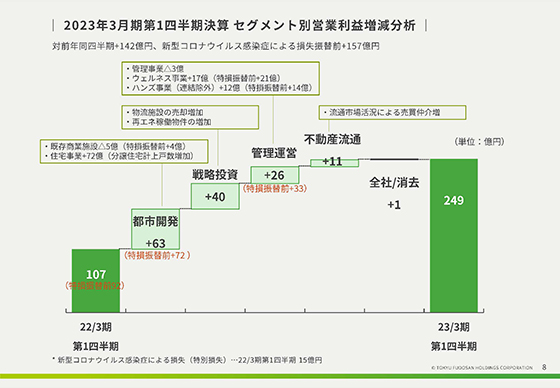 2023年3月期第1四半期決算 セグメント別営業利益増減分析