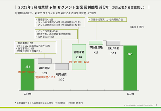 2023年3月期業績予想 セグメント別営業利益増減分析（5月公表から変更無し）