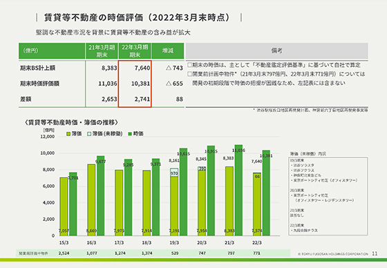 賃貸等不動産の時価評価（2022年3月末時点）