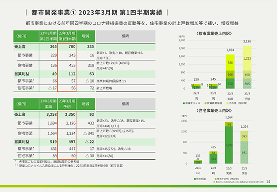都市開発事業① 2023年3月期 第1四半期実績 