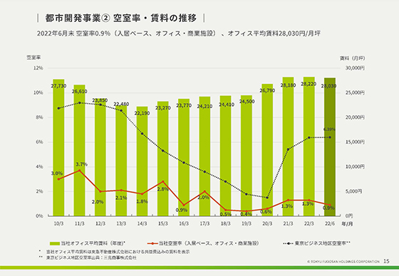 都市開発事業② 空室率・賃料の推移