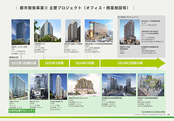 都市開発事業③ 主要プロジェクト(オフィス・商業施設等)