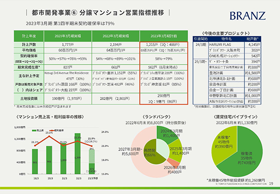 都市開発事業⑥ 分譲マンション営業指標推移