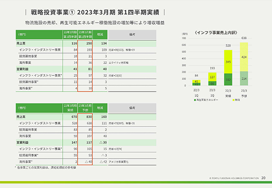 戦略投資事業① 2023年3月期 第1四半期実績