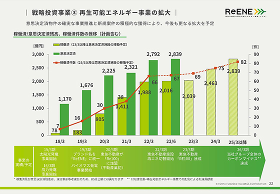 戦略投資事業③ 再生可能エネルギー事業の拡大